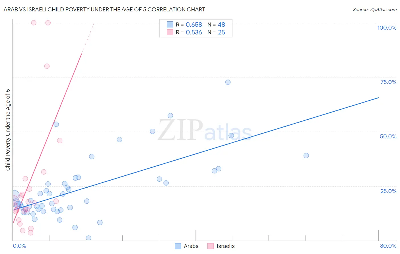 Arab vs Israeli Child Poverty Under the Age of 5