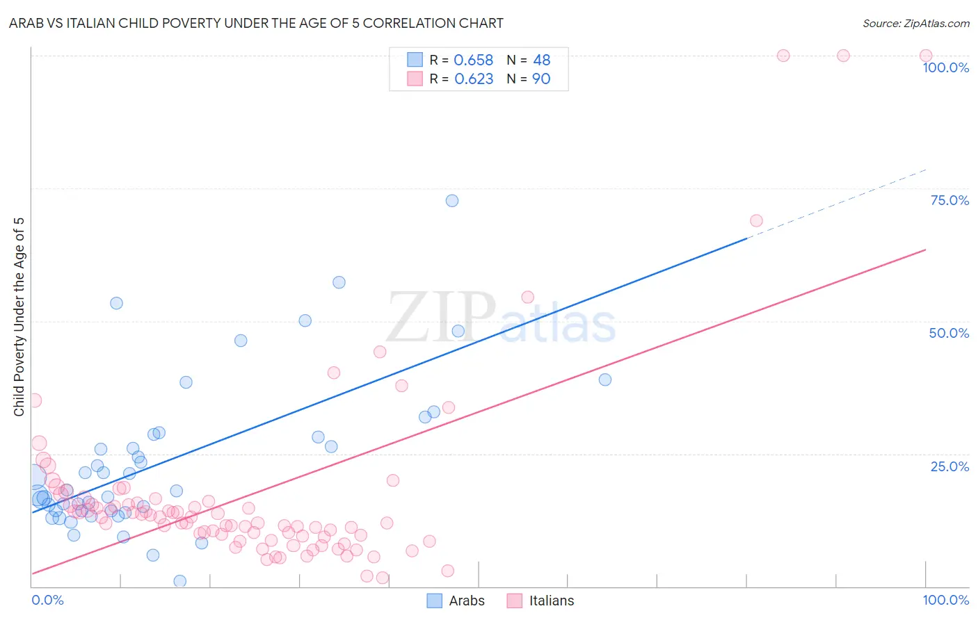 Arab vs Italian Child Poverty Under the Age of 5