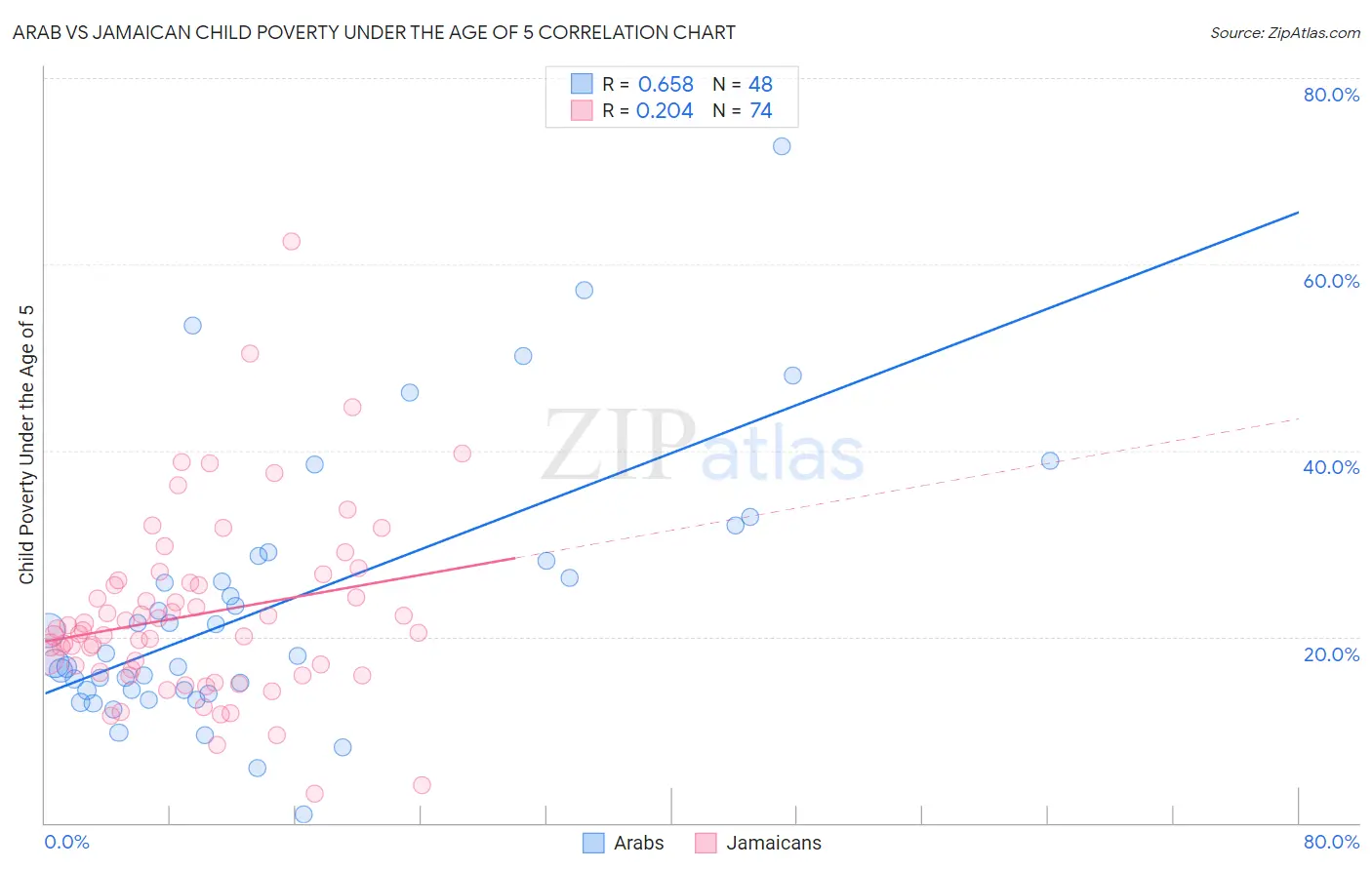 Arab vs Jamaican Child Poverty Under the Age of 5