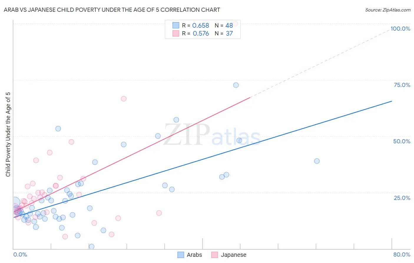 Arab vs Japanese Child Poverty Under the Age of 5