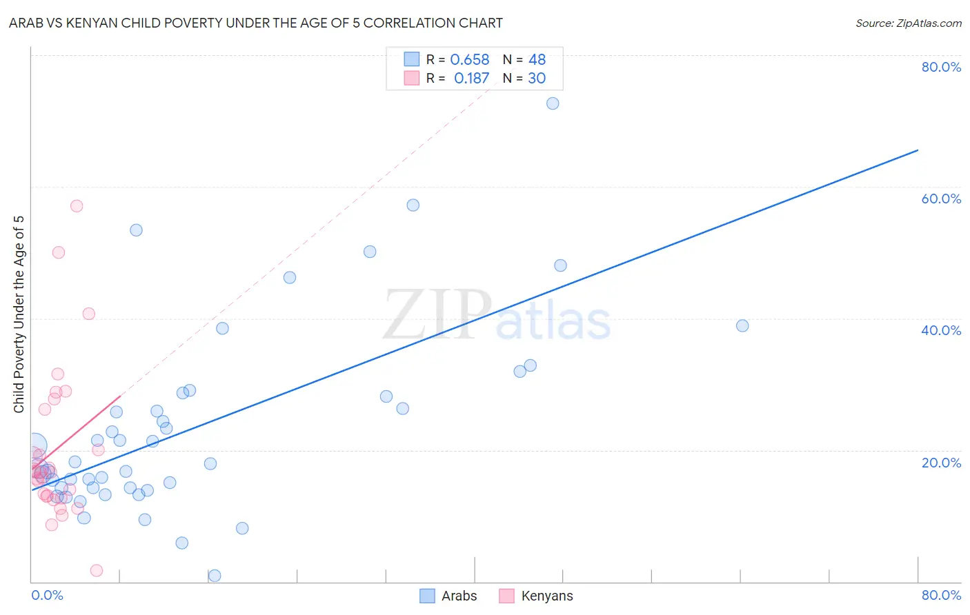 Arab vs Kenyan Child Poverty Under the Age of 5