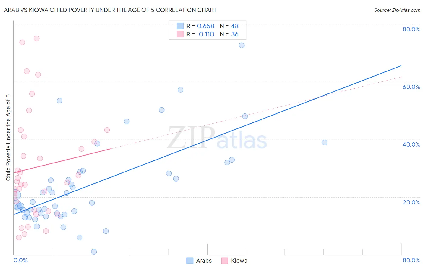 Arab vs Kiowa Child Poverty Under the Age of 5