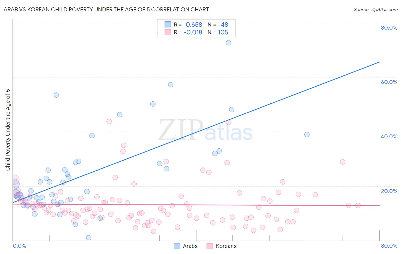 Arab vs Korean Child Poverty Under the Age of 5