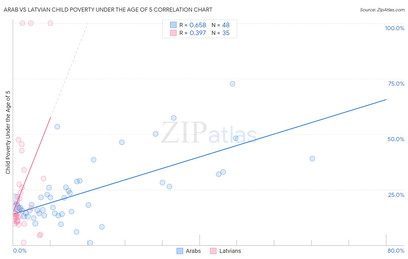 Arab vs Latvian Child Poverty Under the Age of 5