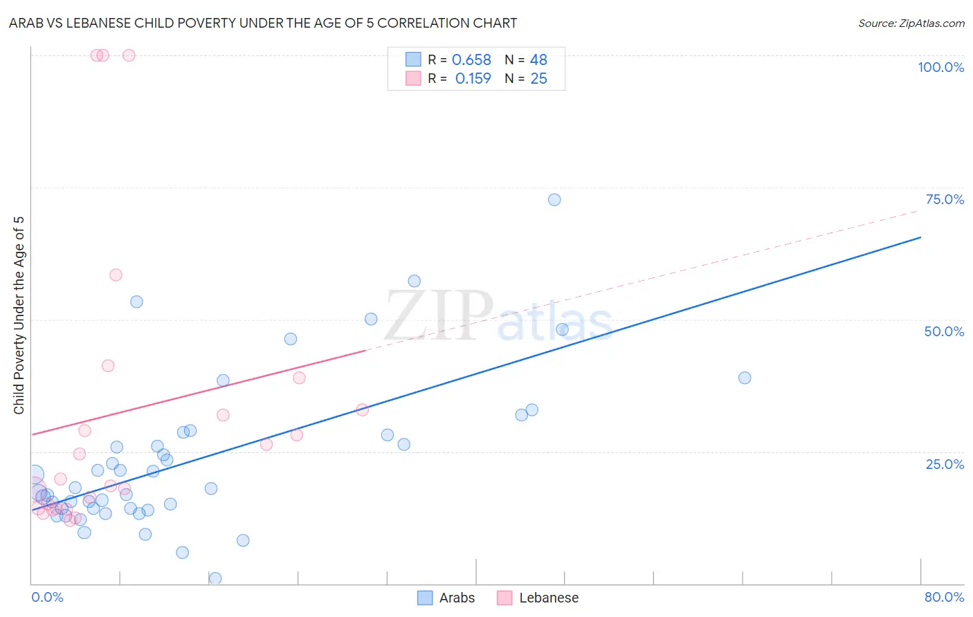 Arab vs Lebanese Child Poverty Under the Age of 5