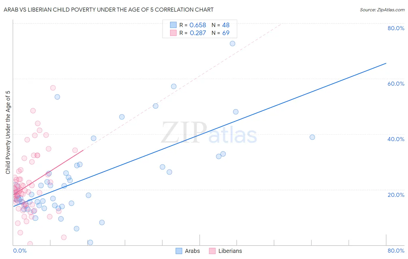 Arab vs Liberian Child Poverty Under the Age of 5