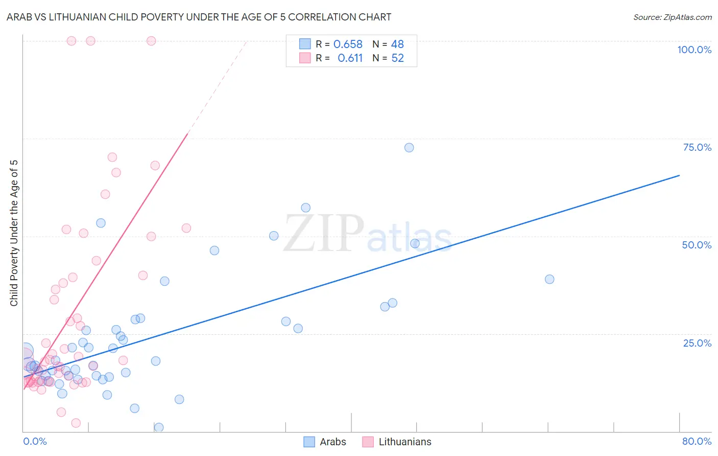 Arab vs Lithuanian Child Poverty Under the Age of 5