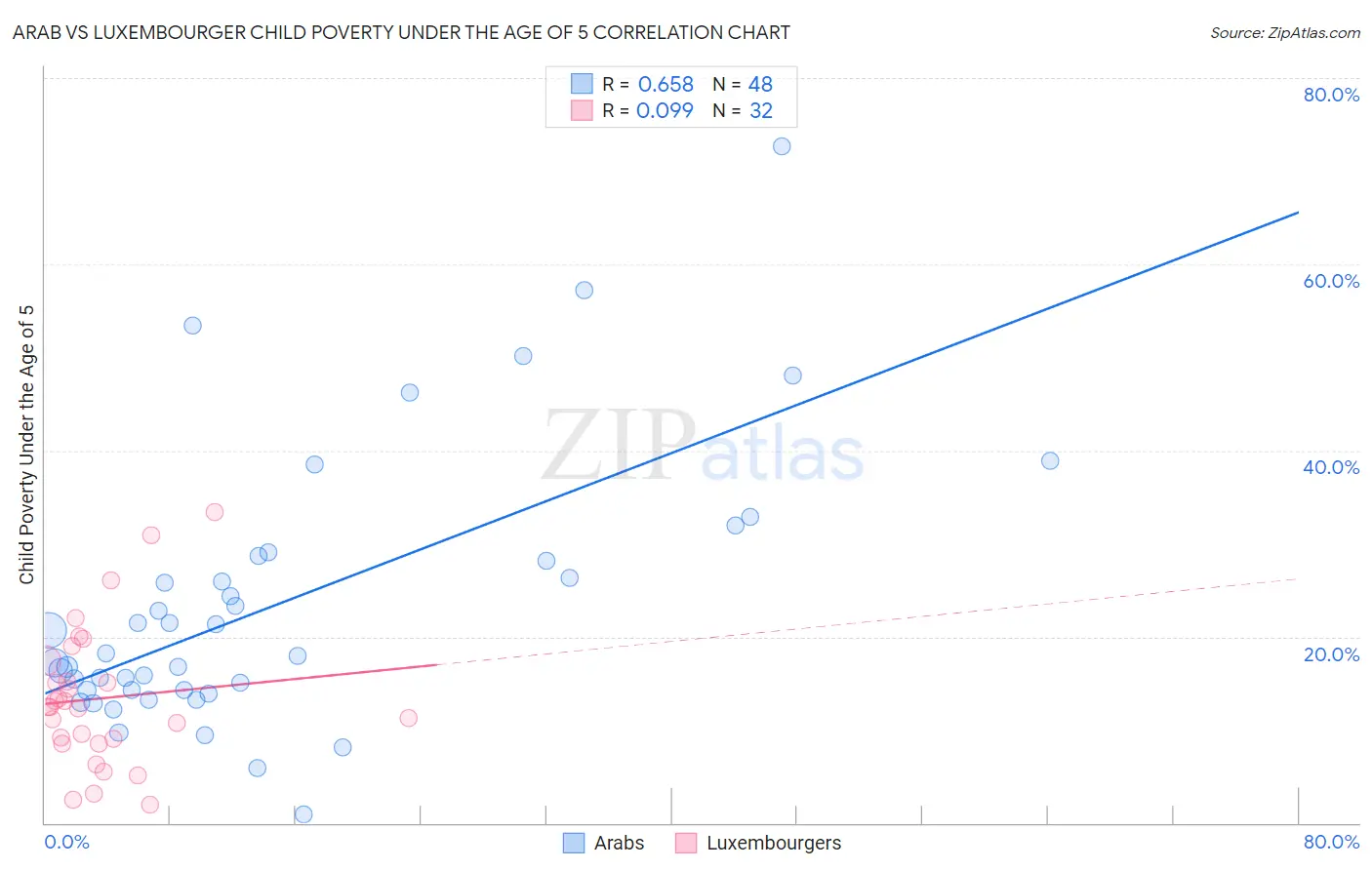Arab vs Luxembourger Child Poverty Under the Age of 5