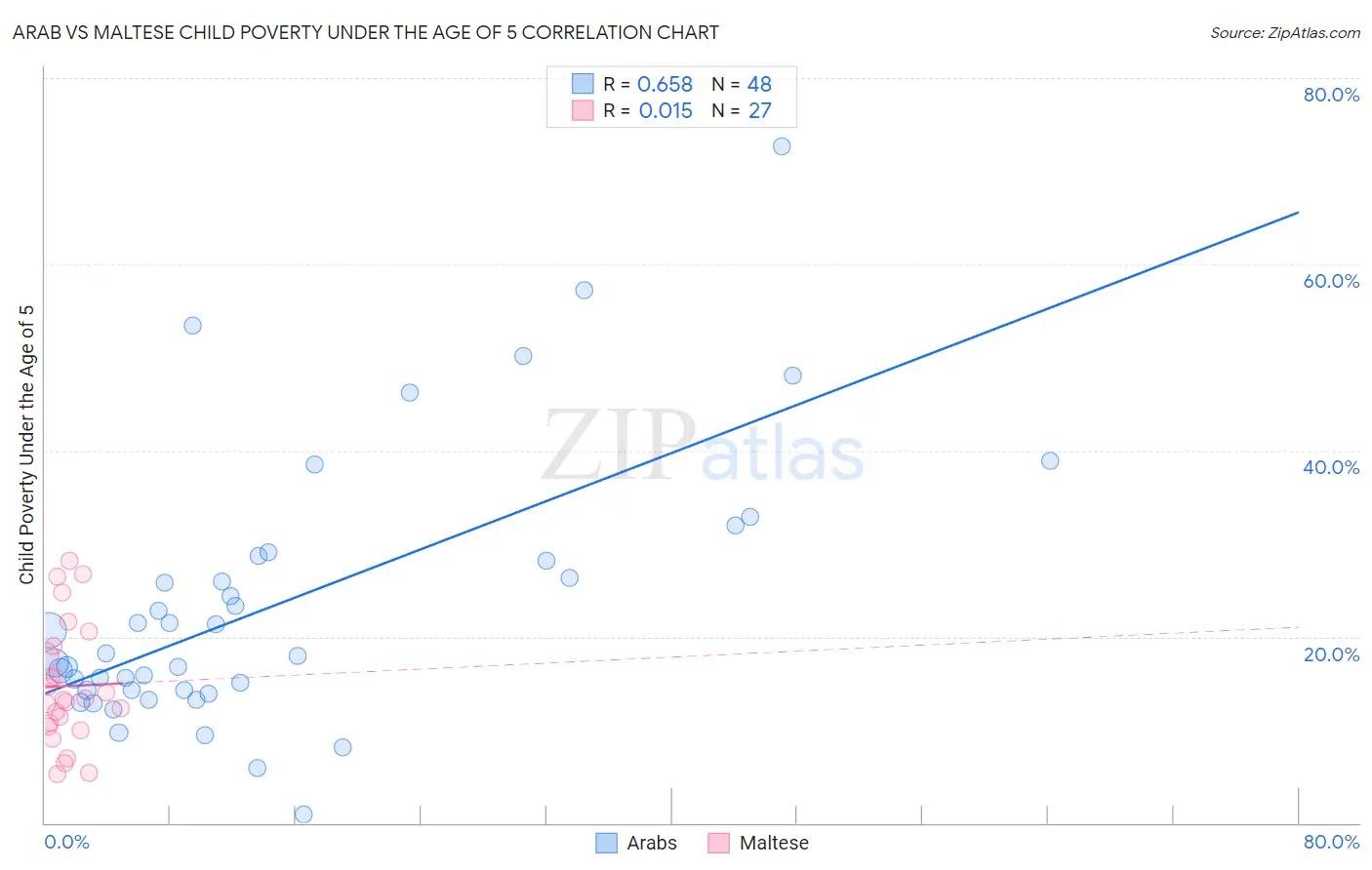 Arab vs Maltese Child Poverty Under the Age of 5