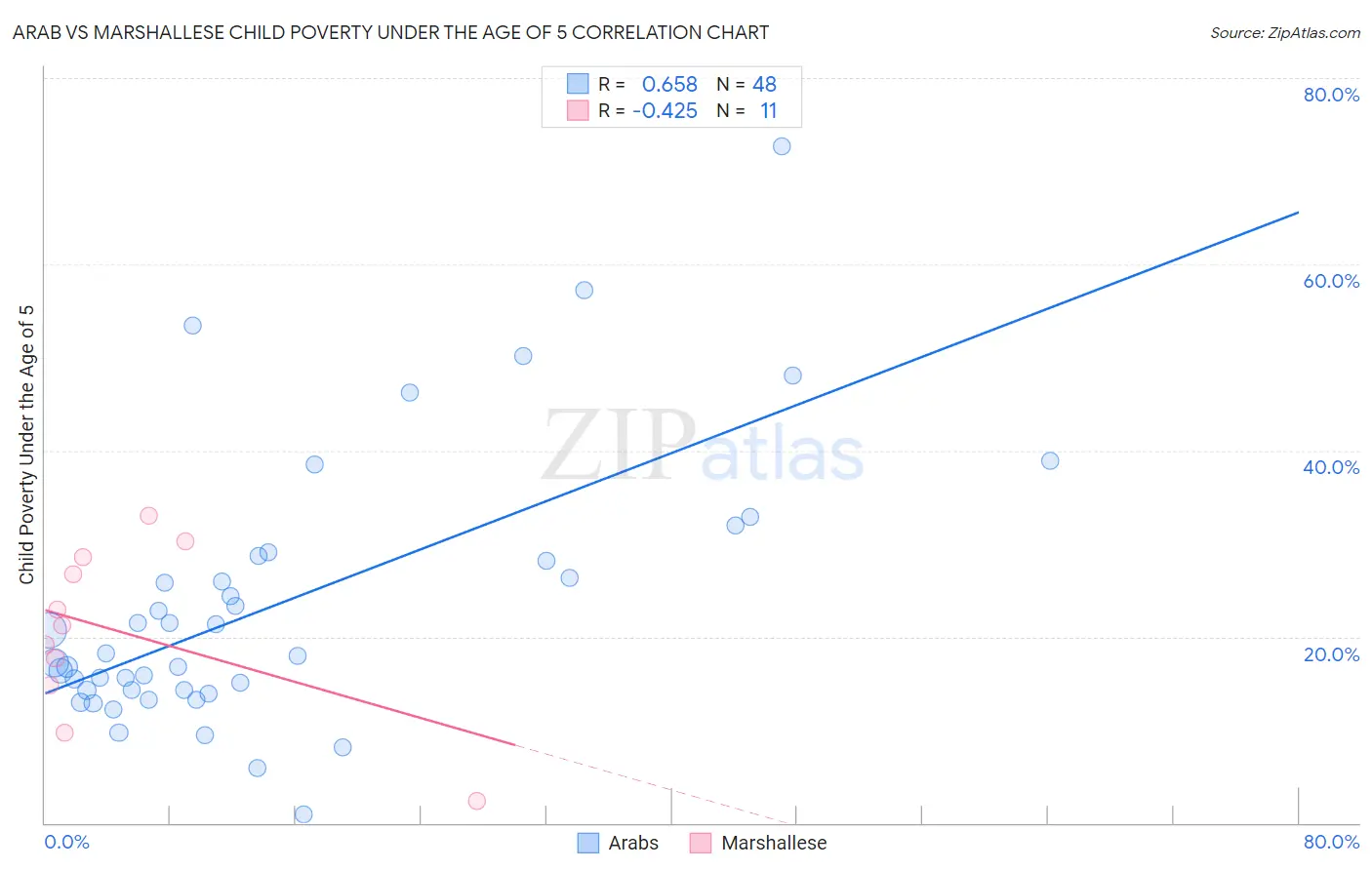 Arab vs Marshallese Child Poverty Under the Age of 5