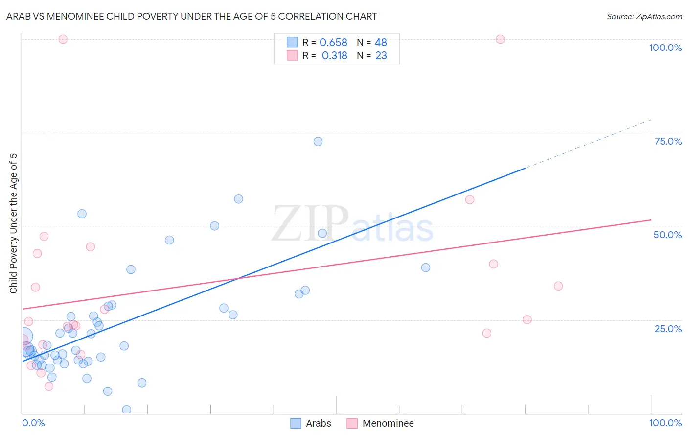 Arab vs Menominee Child Poverty Under the Age of 5