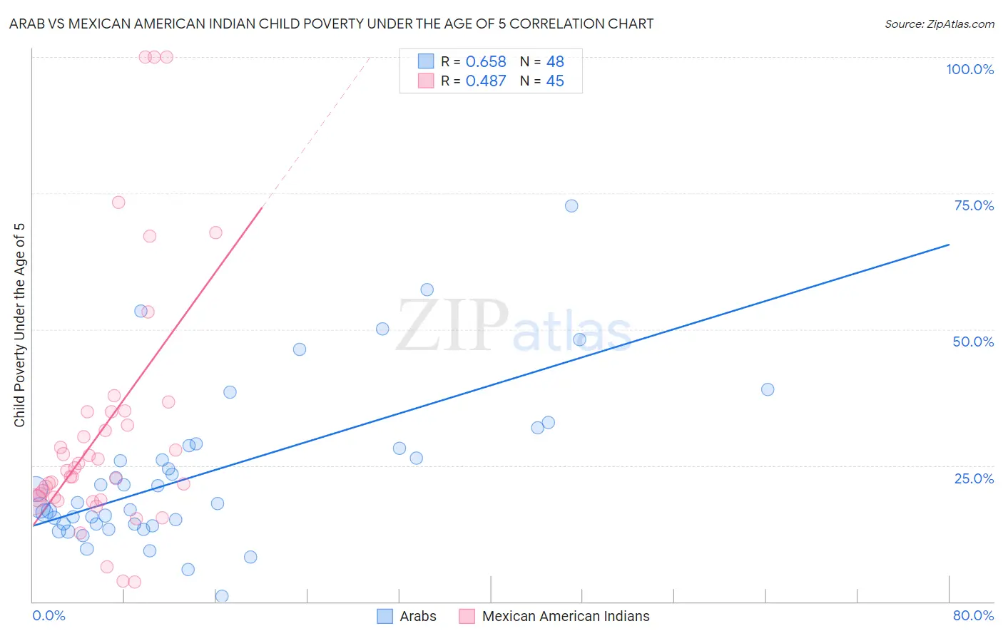 Arab vs Mexican American Indian Child Poverty Under the Age of 5
