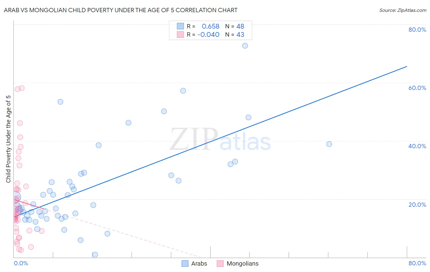 Arab vs Mongolian Child Poverty Under the Age of 5