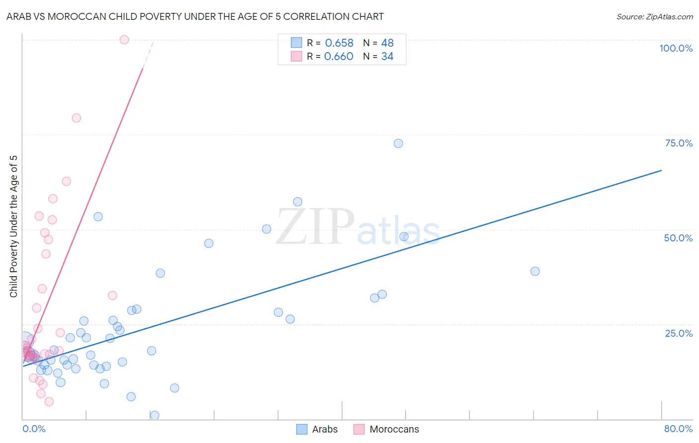Arab vs Moroccan Child Poverty Under the Age of 5