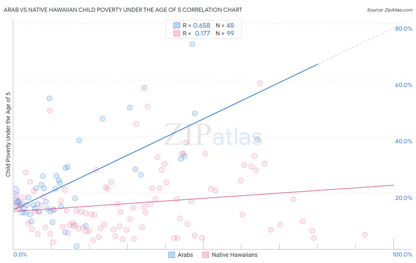 Arab vs Native Hawaiian Child Poverty Under the Age of 5