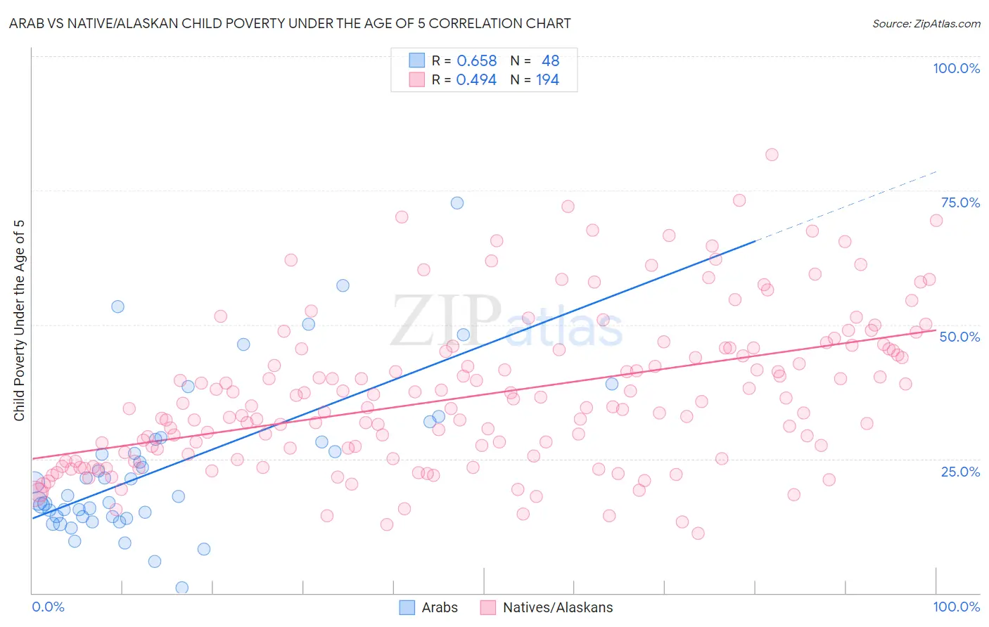 Arab vs Native/Alaskan Child Poverty Under the Age of 5