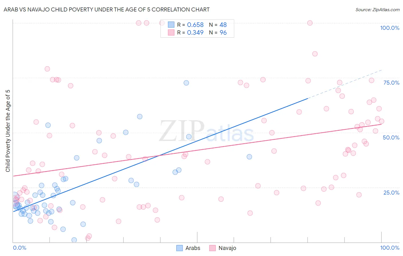 Arab vs Navajo Child Poverty Under the Age of 5