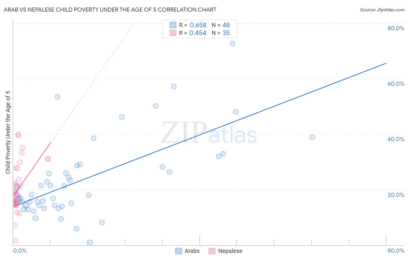 Arab vs Nepalese Child Poverty Under the Age of 5