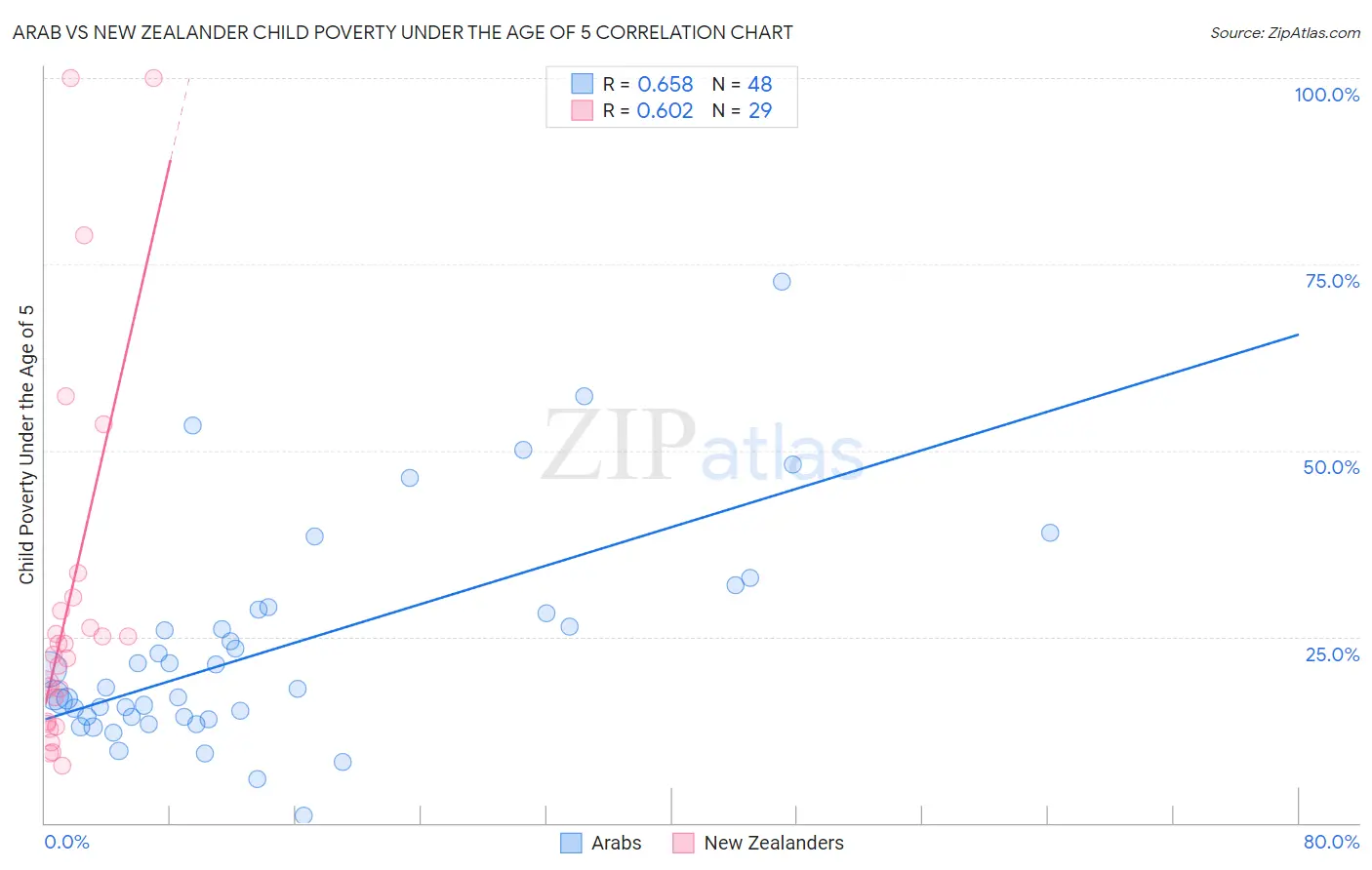 Arab vs New Zealander Child Poverty Under the Age of 5
