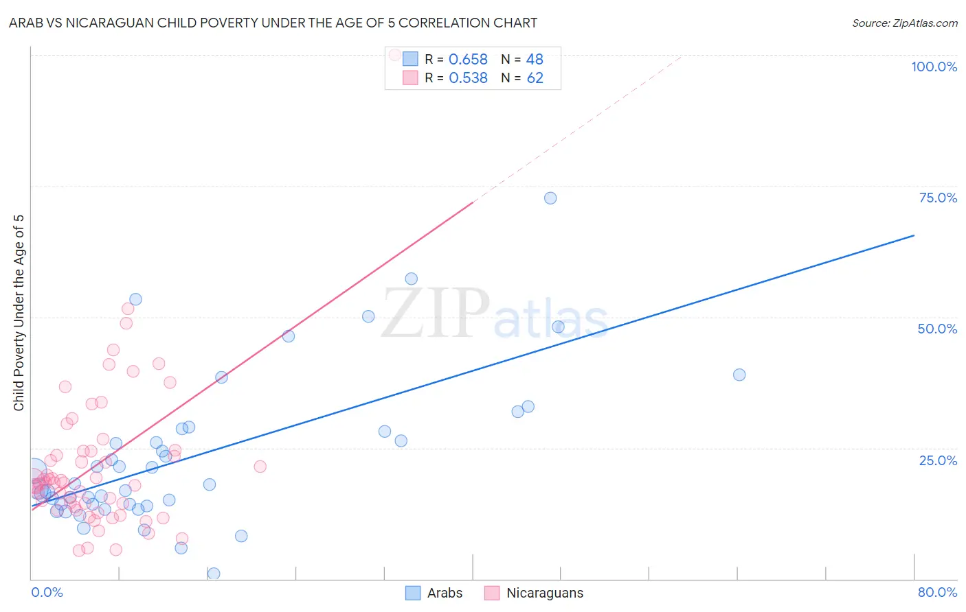 Arab vs Nicaraguan Child Poverty Under the Age of 5