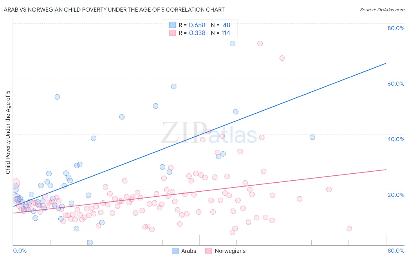 Arab vs Norwegian Child Poverty Under the Age of 5