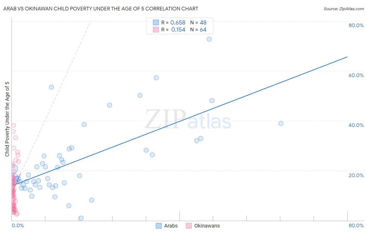 Arab vs Okinawan Child Poverty Under the Age of 5