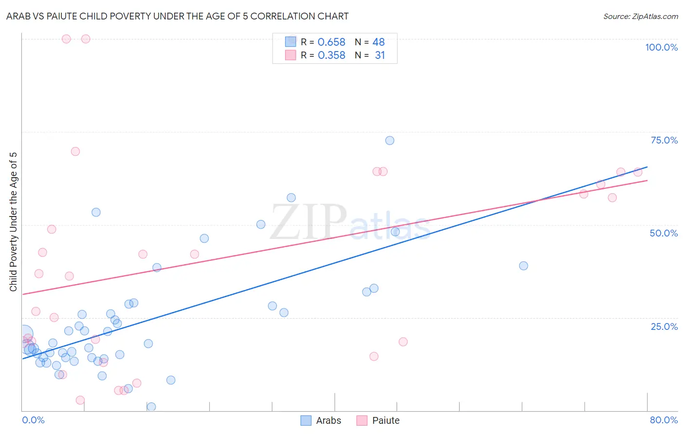 Arab vs Paiute Child Poverty Under the Age of 5