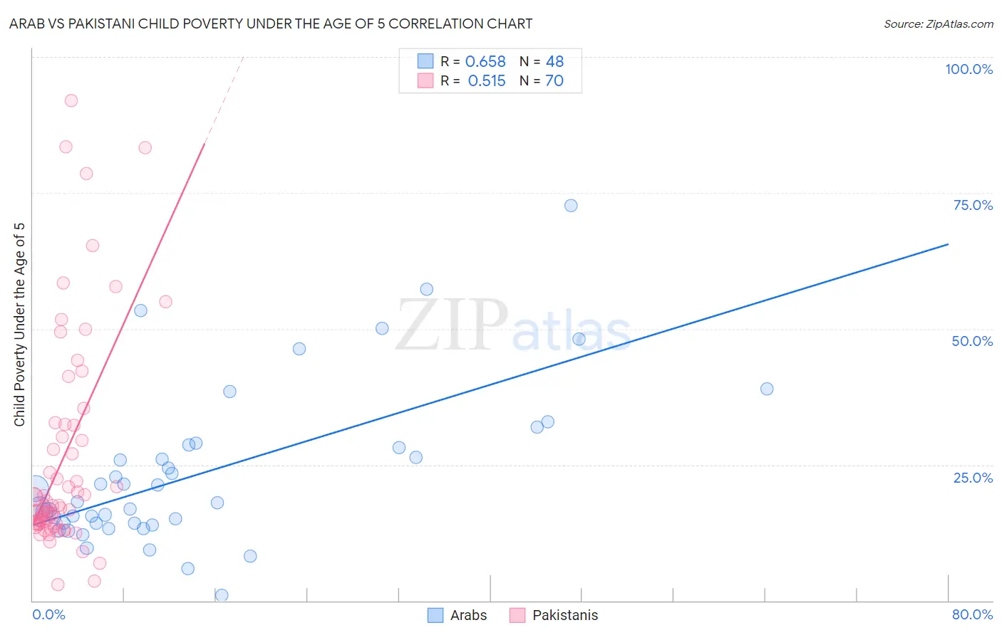 Arab vs Pakistani Child Poverty Under the Age of 5