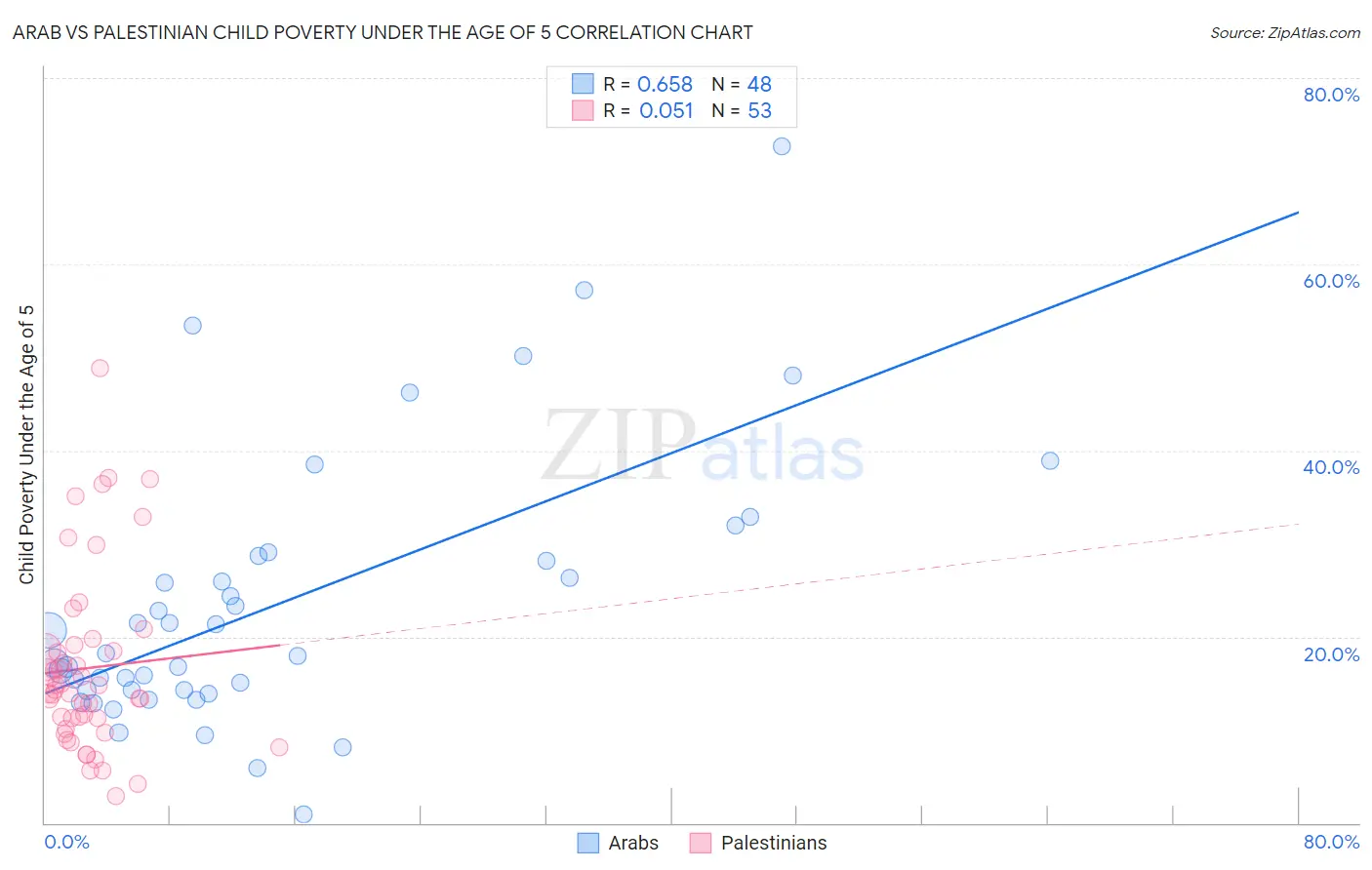 Arab vs Palestinian Child Poverty Under the Age of 5