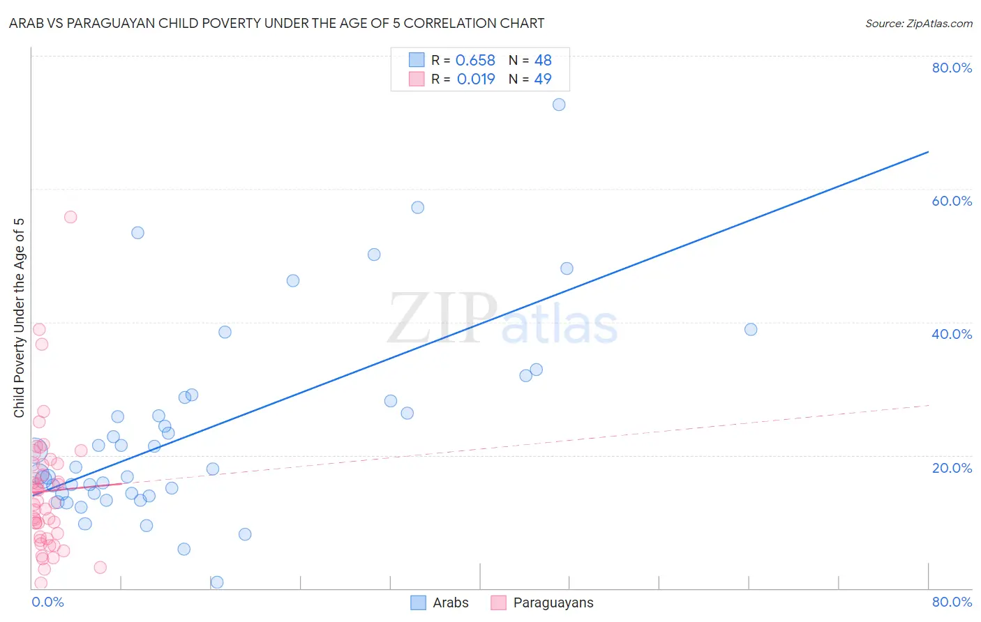 Arab vs Paraguayan Child Poverty Under the Age of 5