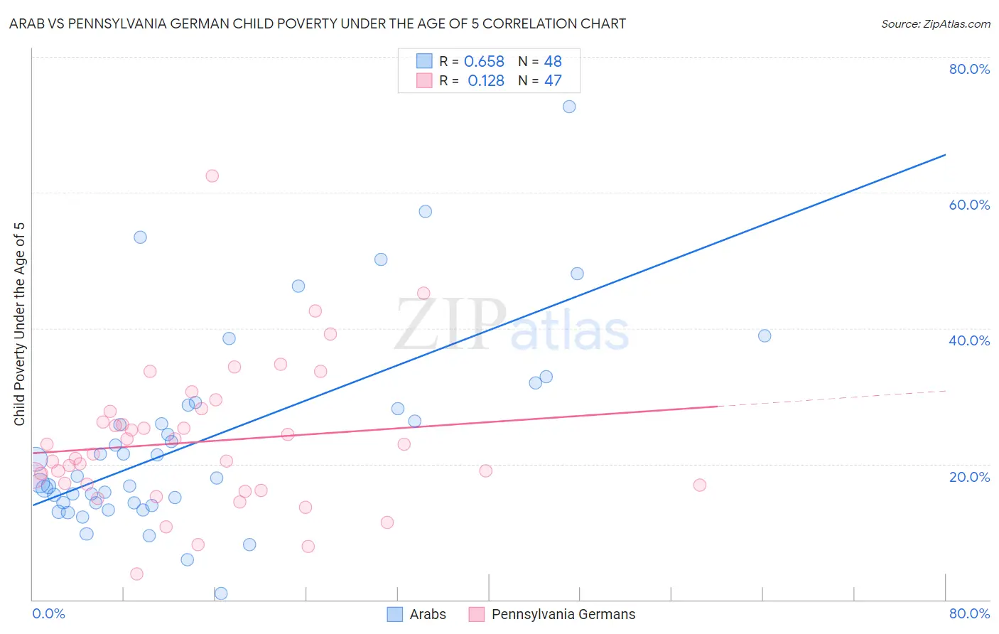 Arab vs Pennsylvania German Child Poverty Under the Age of 5