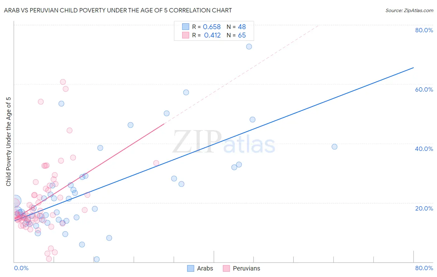 Arab vs Peruvian Child Poverty Under the Age of 5