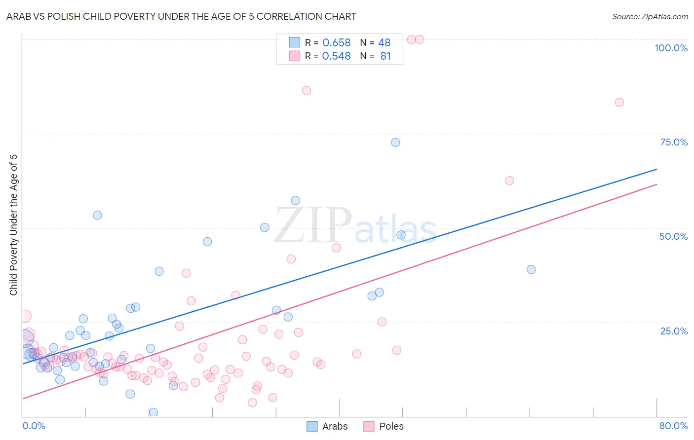 Arab vs Polish Child Poverty Under the Age of 5