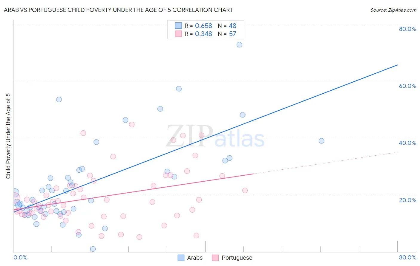 Arab vs Portuguese Child Poverty Under the Age of 5