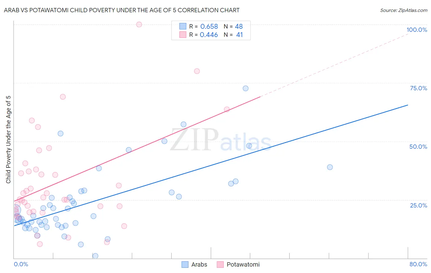 Arab vs Potawatomi Child Poverty Under the Age of 5