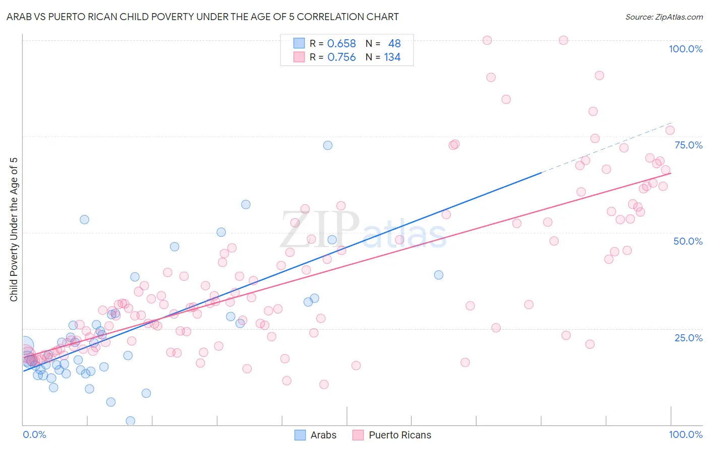 Arab vs Puerto Rican Child Poverty Under the Age of 5