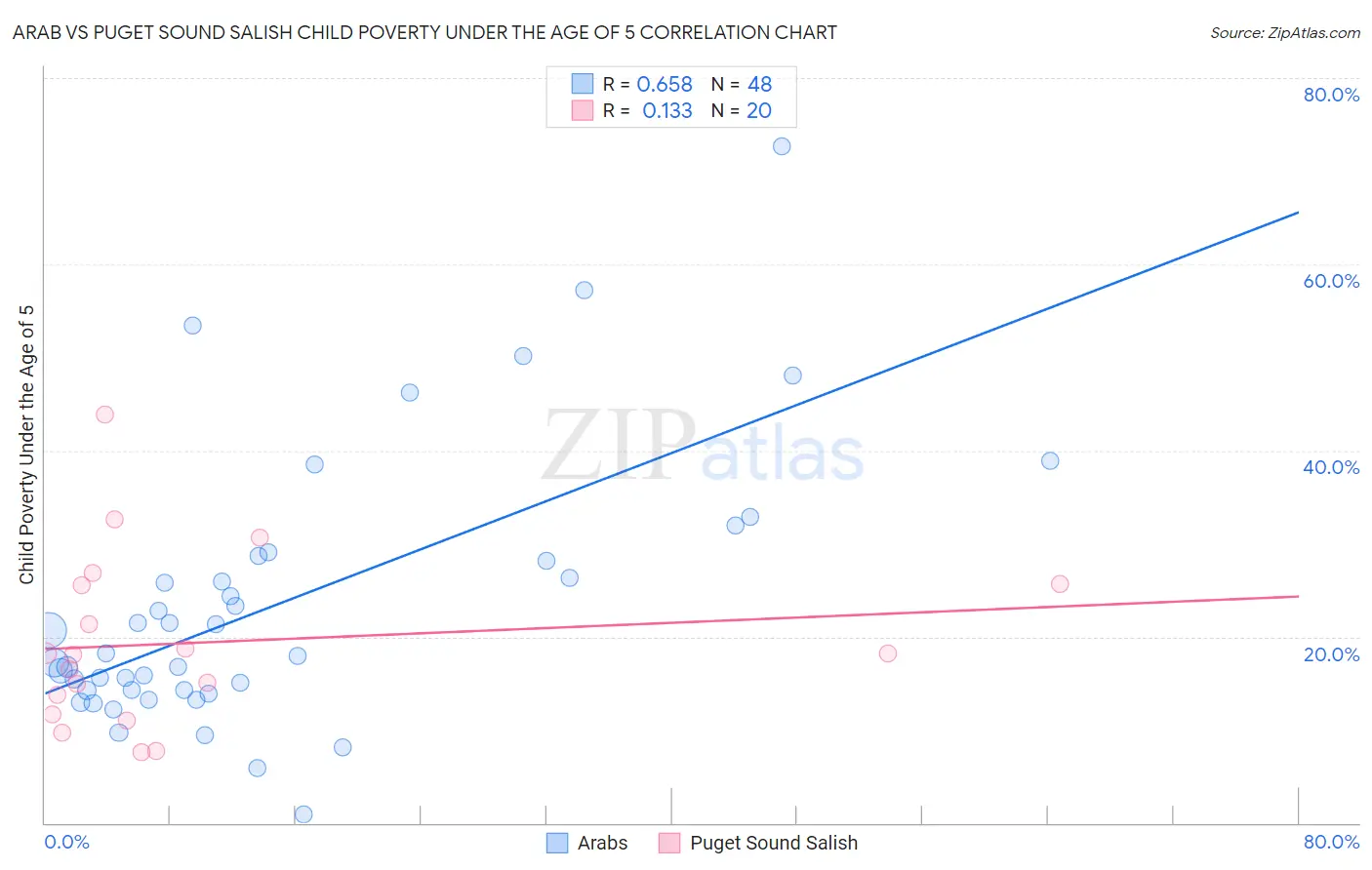 Arab vs Puget Sound Salish Child Poverty Under the Age of 5