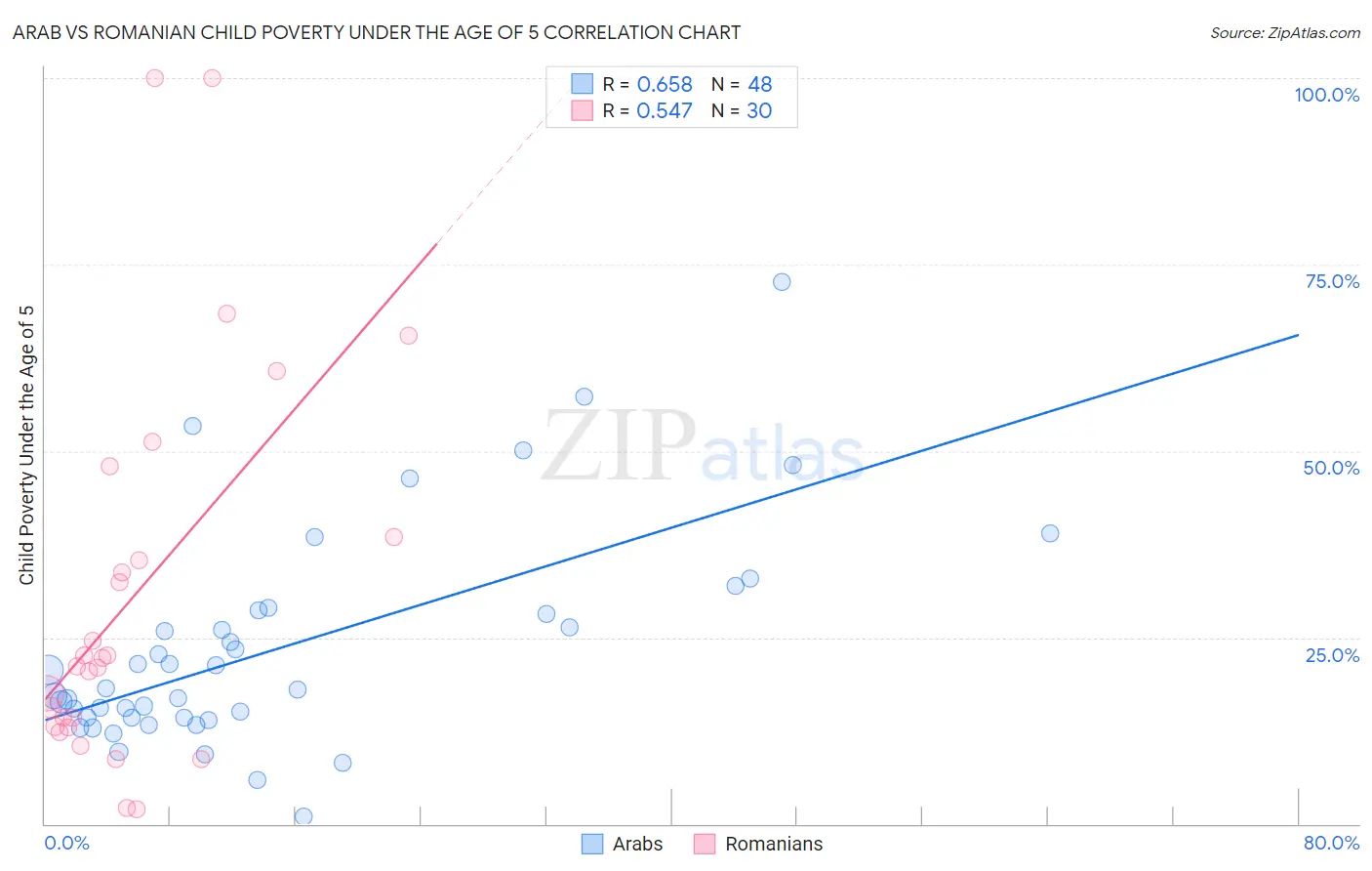 Arab vs Romanian Child Poverty Under the Age of 5