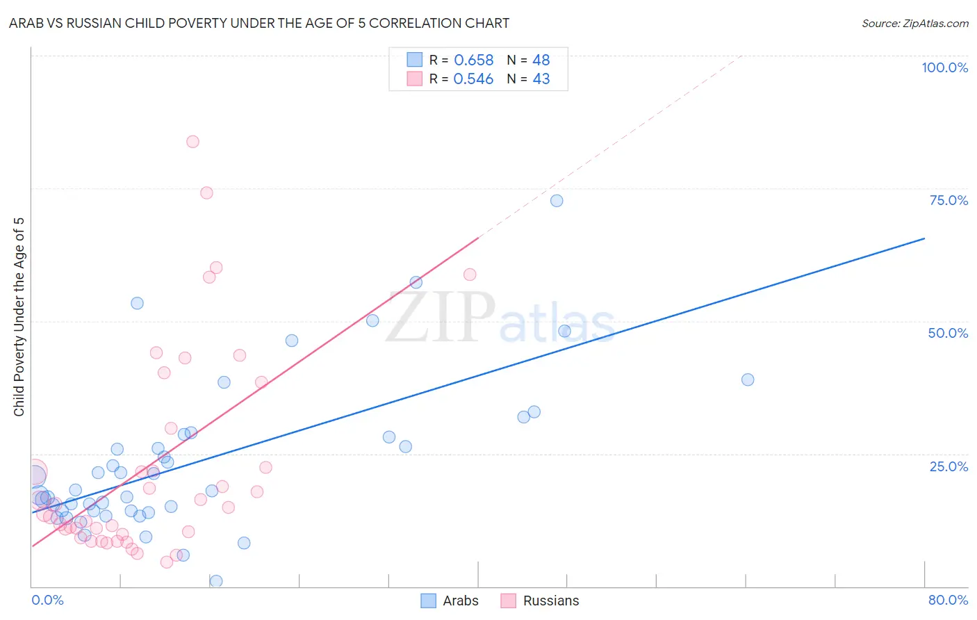 Arab vs Russian Child Poverty Under the Age of 5