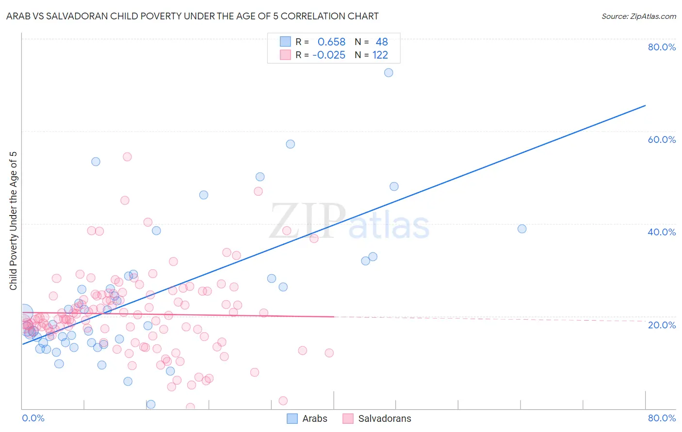 Arab vs Salvadoran Child Poverty Under the Age of 5