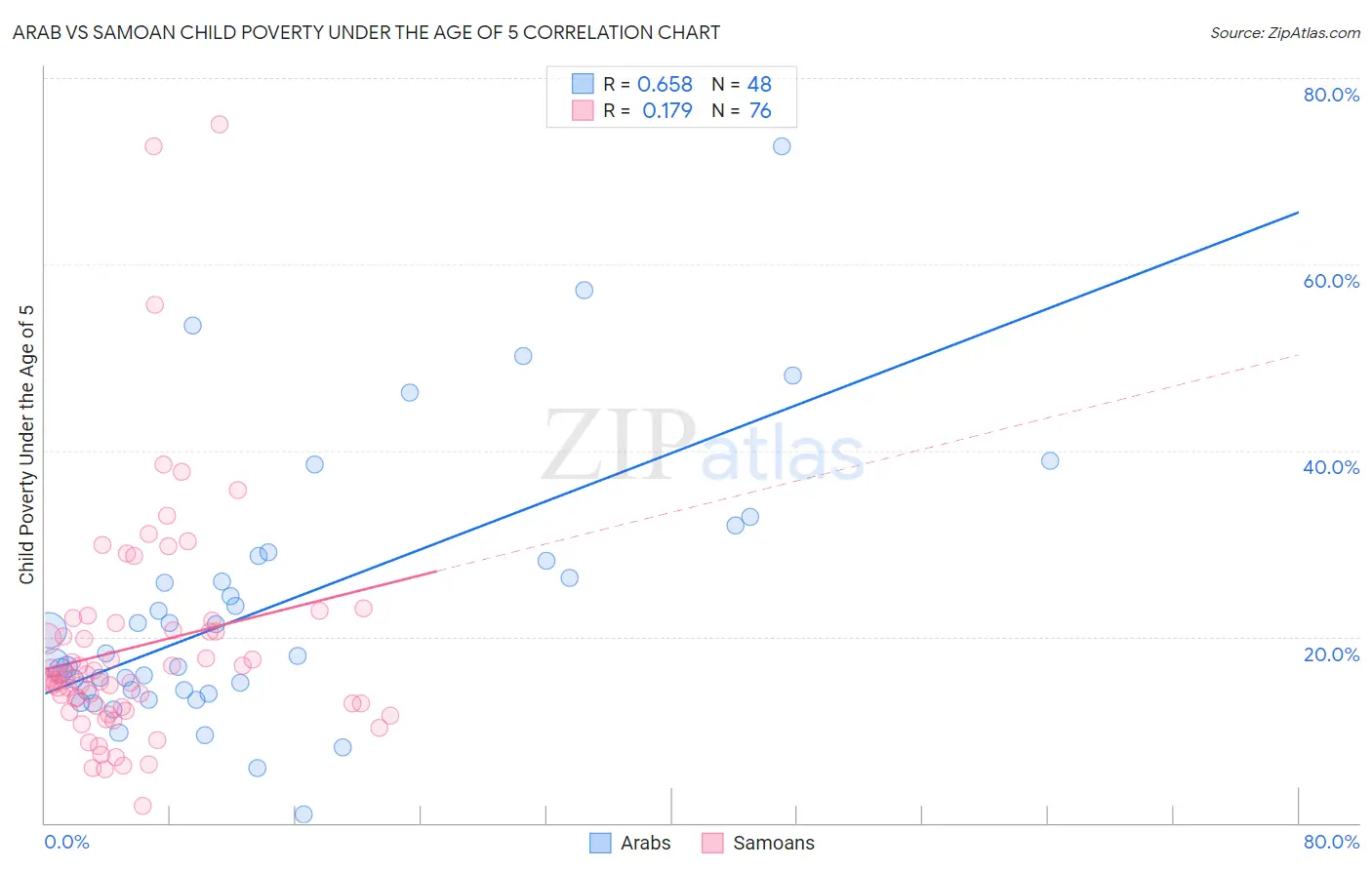 Arab vs Samoan Child Poverty Under the Age of 5