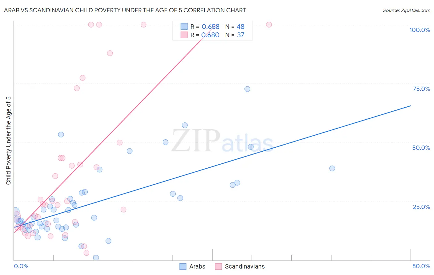 Arab vs Scandinavian Child Poverty Under the Age of 5