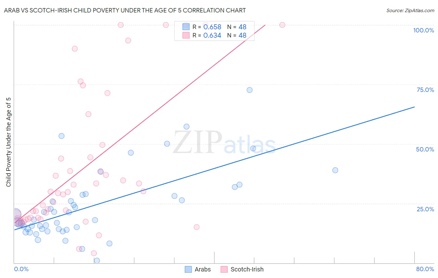 Arab vs Scotch-Irish Child Poverty Under the Age of 5
