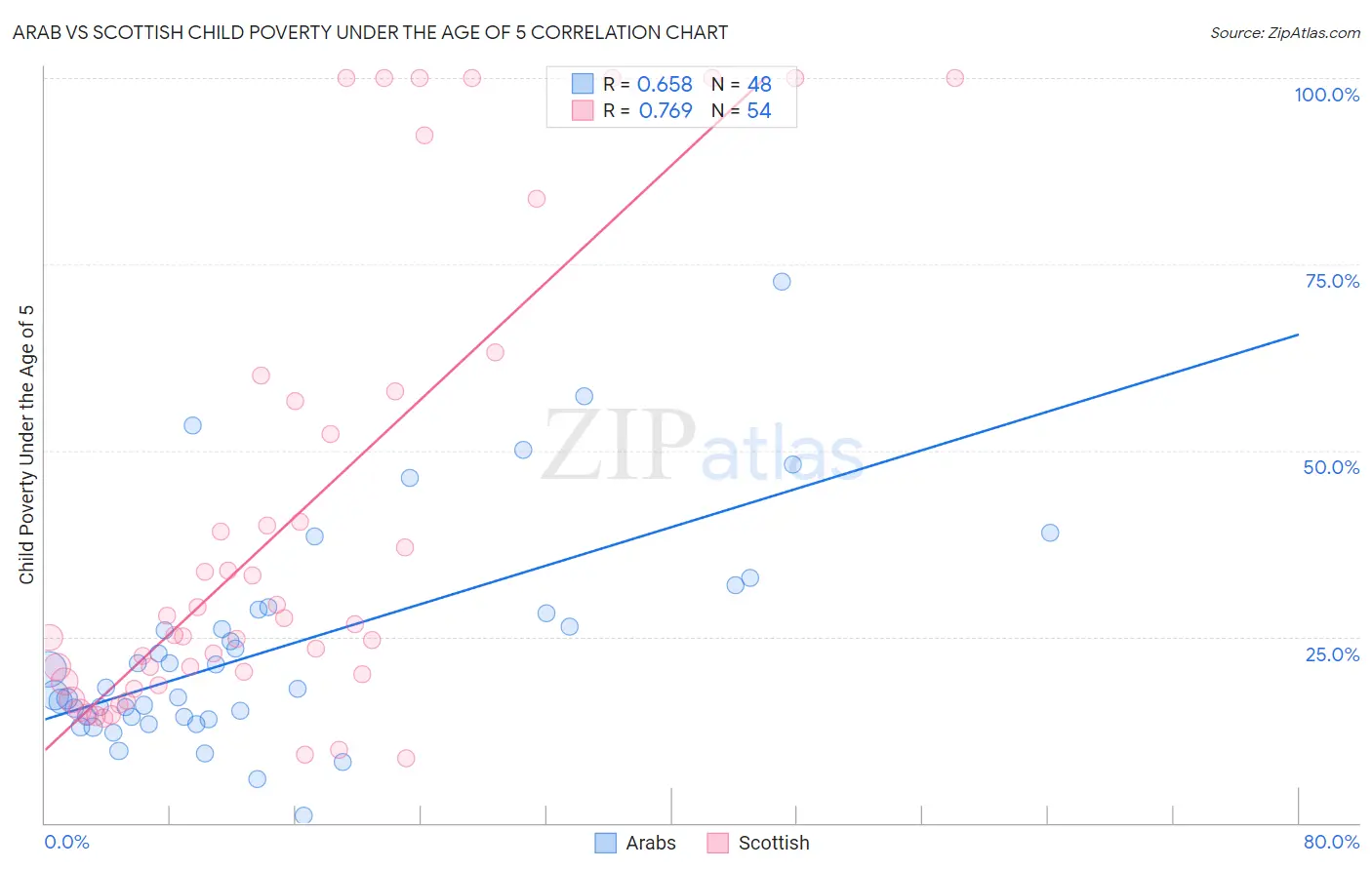 Arab vs Scottish Child Poverty Under the Age of 5