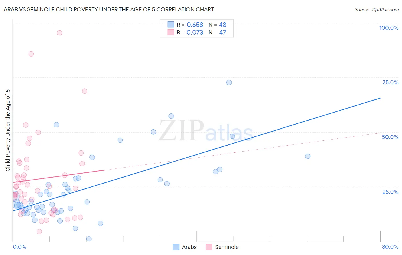 Arab vs Seminole Child Poverty Under the Age of 5