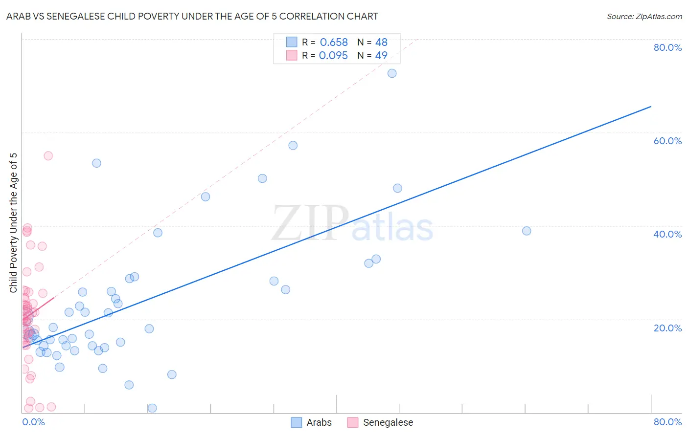 Arab vs Senegalese Child Poverty Under the Age of 5