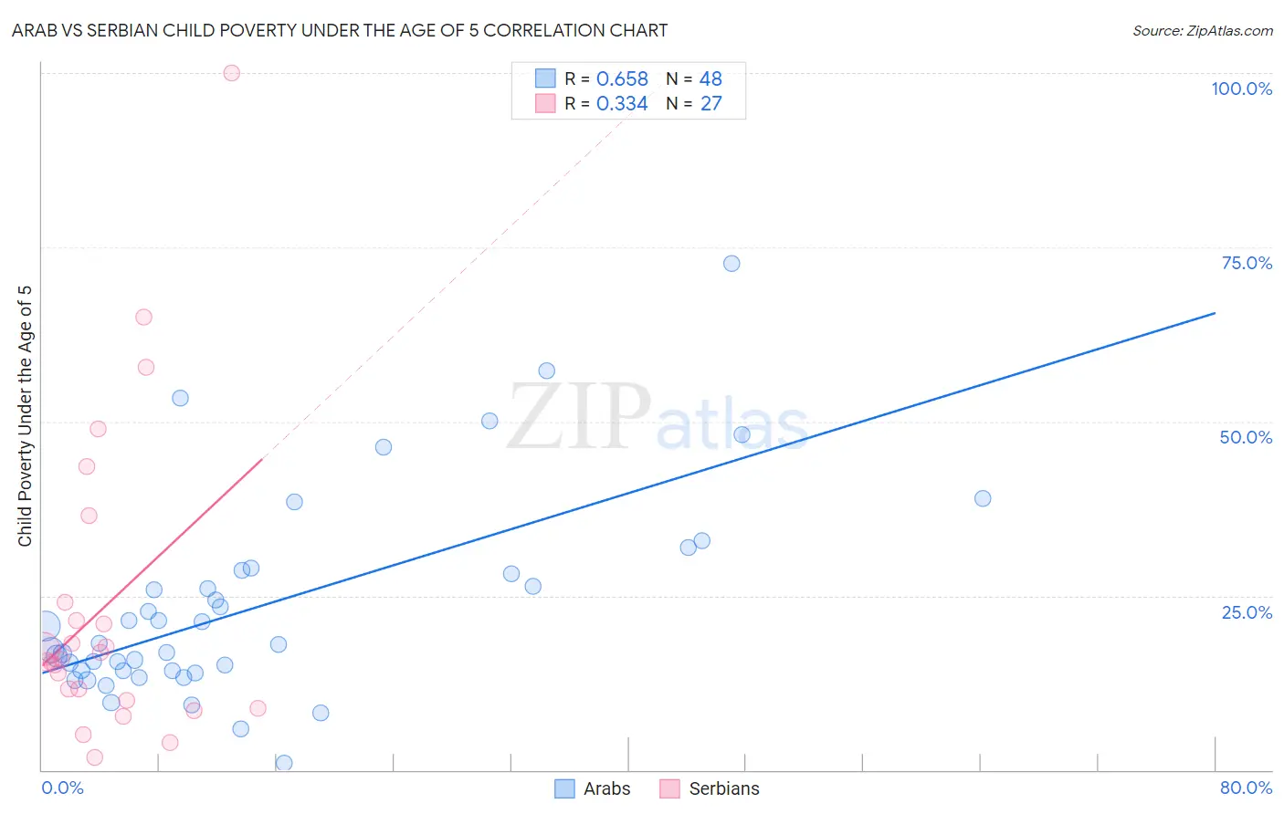 Arab vs Serbian Child Poverty Under the Age of 5