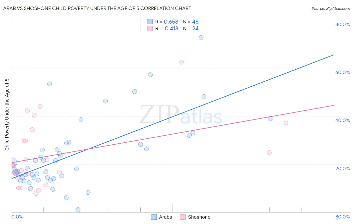 Arab vs Shoshone Child Poverty Under the Age of 5