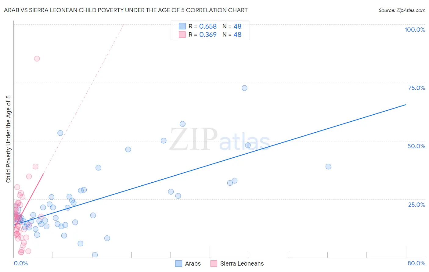 Arab vs Sierra Leonean Child Poverty Under the Age of 5