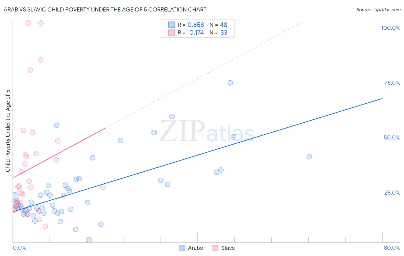 Arab vs Slavic Child Poverty Under the Age of 5